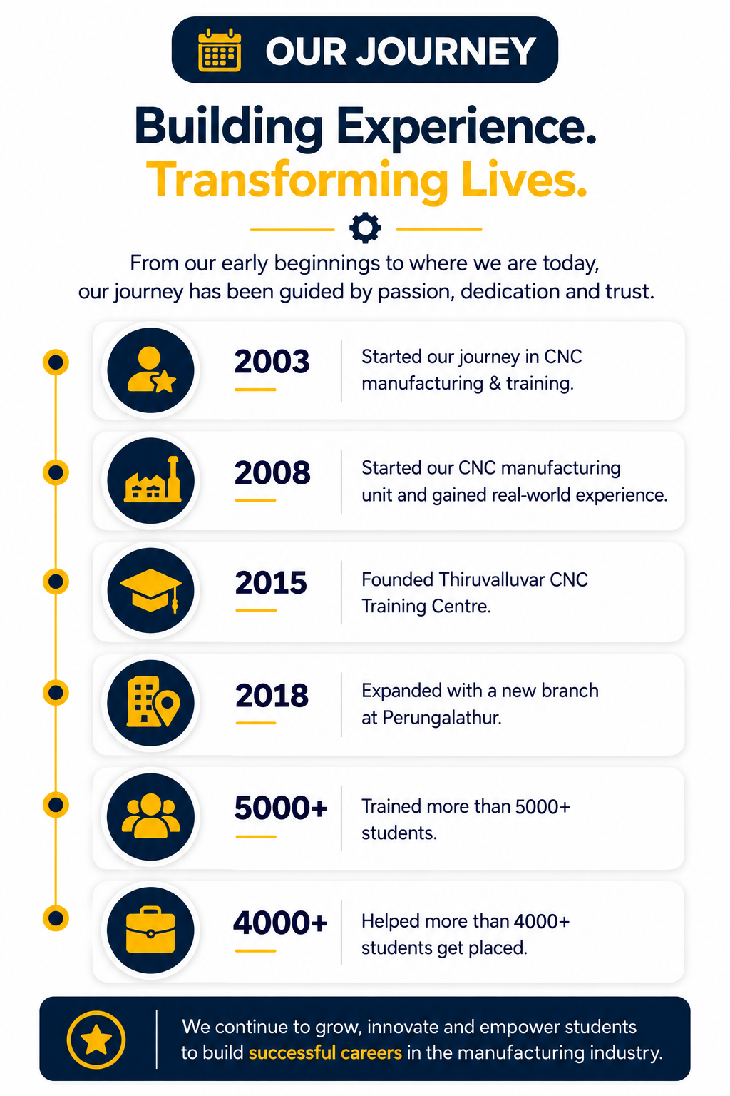 our journey building experience, transforming lives